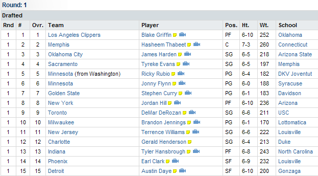 2009 NBA Draft Top 15 picks