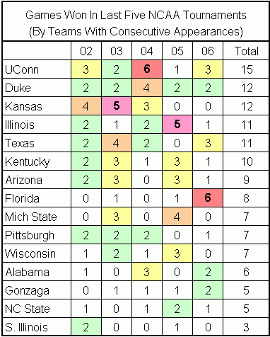 5-consecutive-ncaat-wins