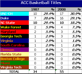 ACC Titles after 2008