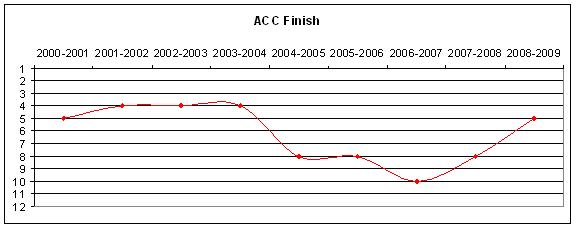 football-acc-finish