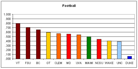 football-acc-records