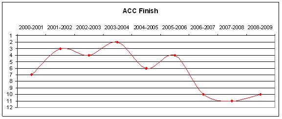 m-basketball-acc-finish