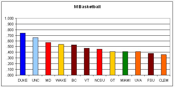 m-basketball-acc-records