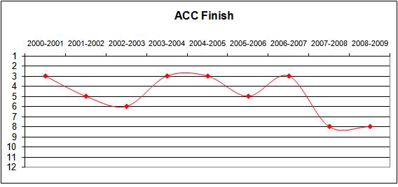 w-basketball-acc-finish