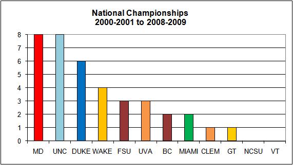 natl-titles-08-09