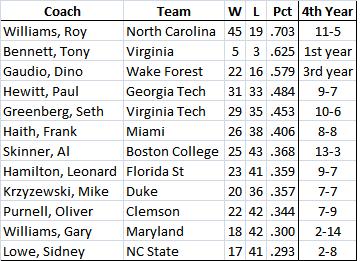 sid table 3