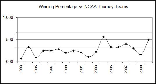 Winning Percentage against NCAA Tournament Teams