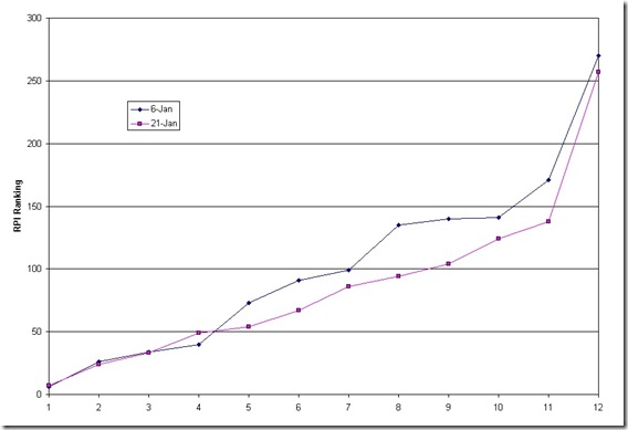ACC RPI Graph 1-21