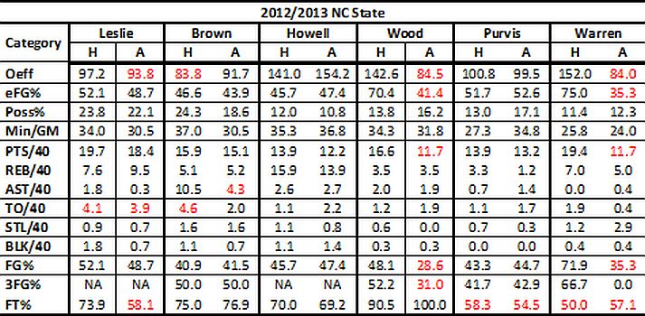 2012/13 NCSU Tempo Free Stats Home vs Away Comparison