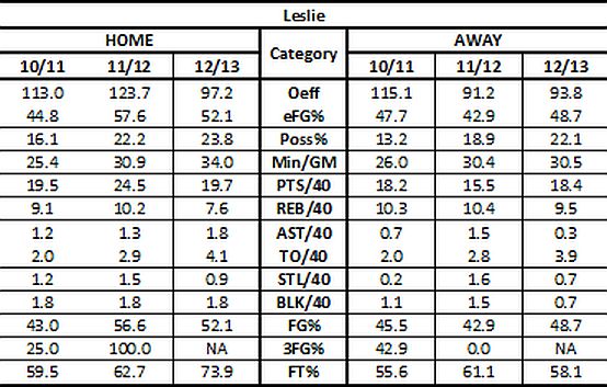 CJ Leslie Tempo Free Stats Home vs Away Comparison