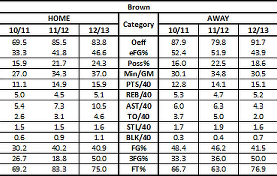 Lorenzo Brown Tempo Free Stats Home vs Away Comparison