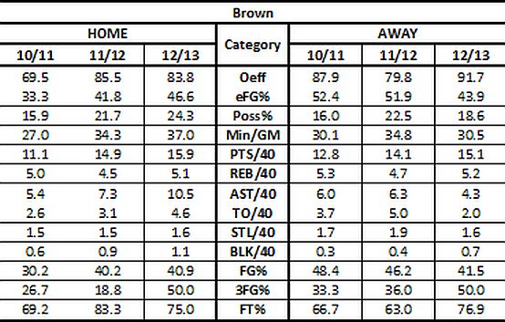 Lorenzo Brown Tempo Free Stats Home vs Away Comparison