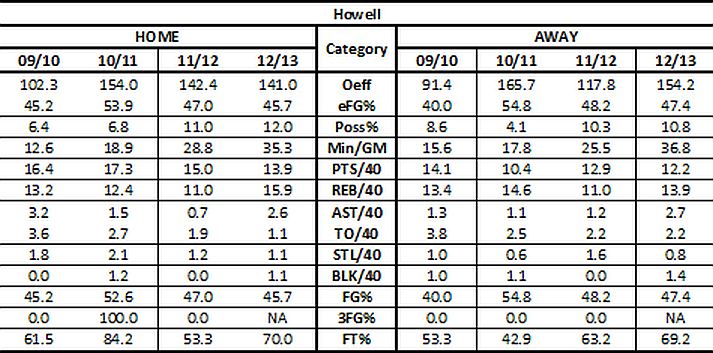 Richard Howell Tempo Free Stats Home vs Away Comparison