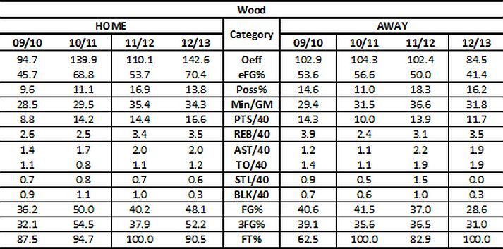 Scott Wood Tempo Free Stats Home vs Away Comparison