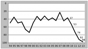 Wake Forest Directors Cup Chart