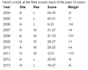 margin of victory vs UNC last 10 years