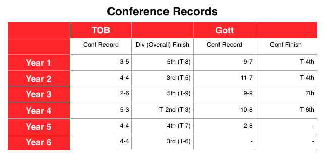 TOB vs Mark Gottried, Closer than you expect